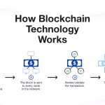 how blockchain technology works
