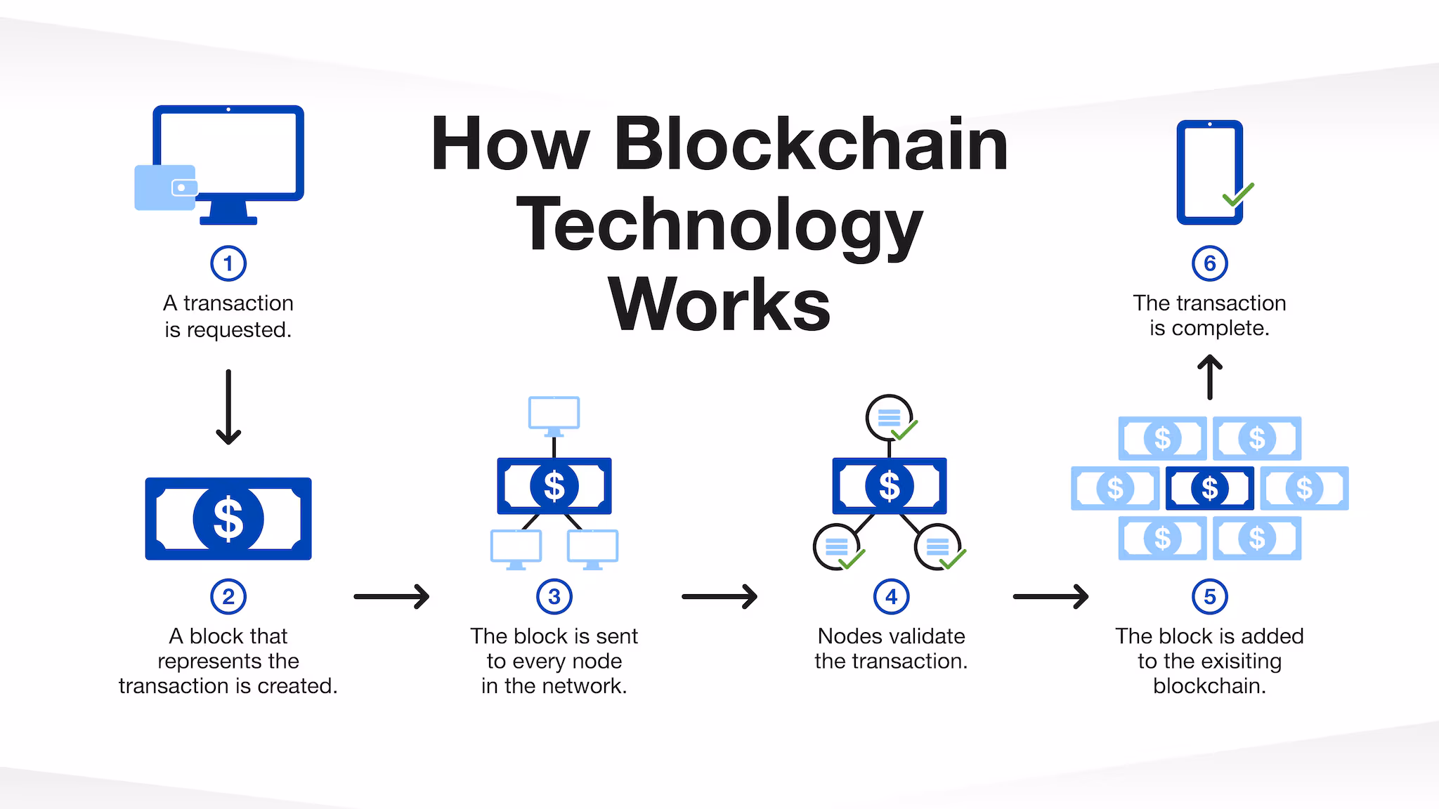 How Blockchain Technology Works – Powerful Guide – 2026