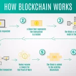 working of blockchain