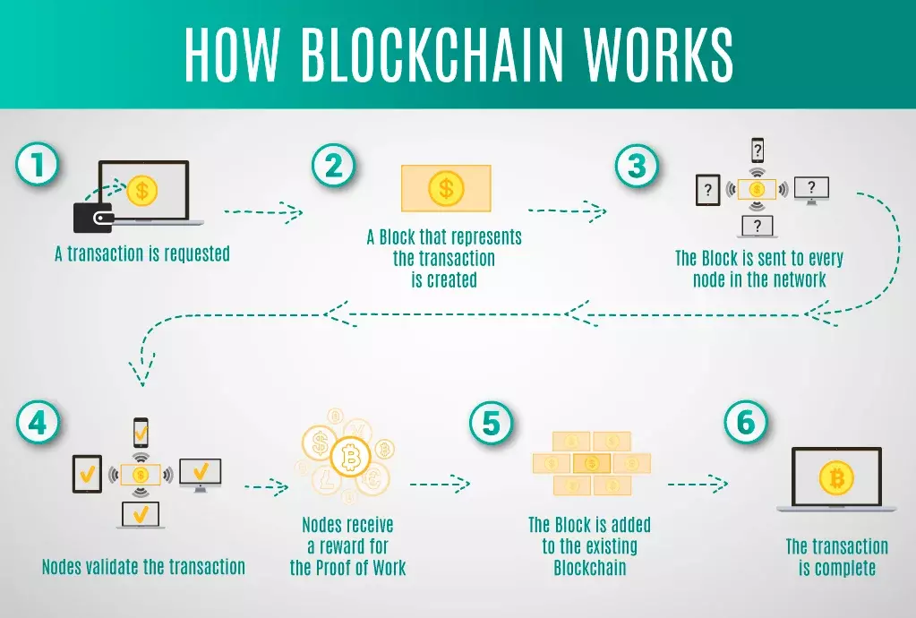 How Blockchain Works – Comprehensive Guide – 2026