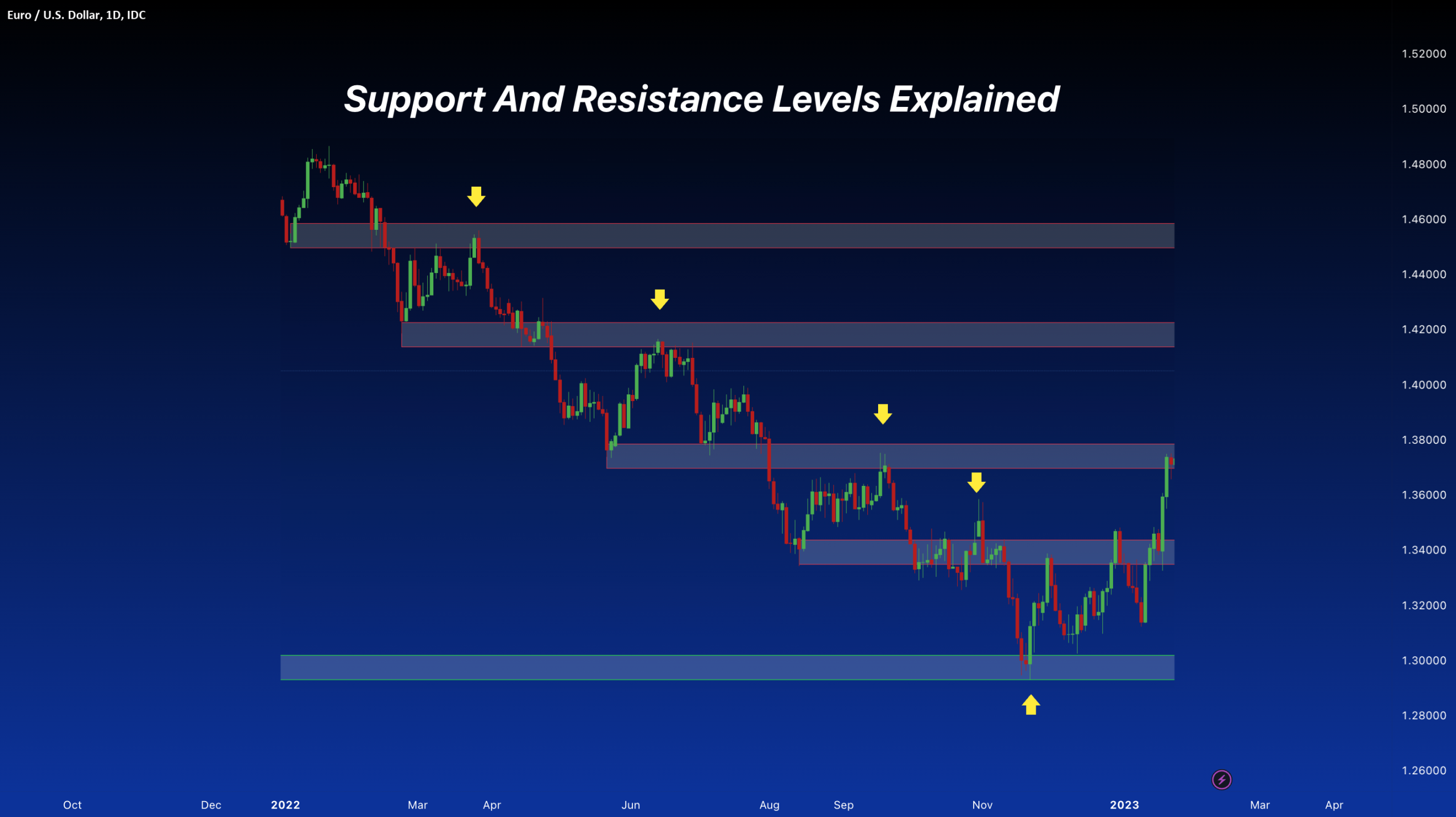 Support and Resistance Levels – Comprehensive Guide 2026
